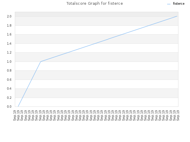 Totalscore Graph for fisterce