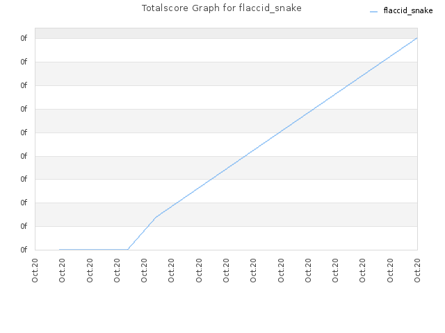 Totalscore Graph for flaccid_snake