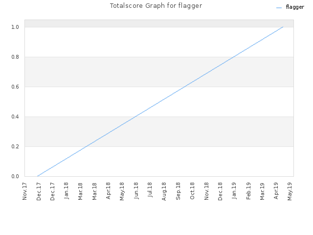 Totalscore Graph for flagger