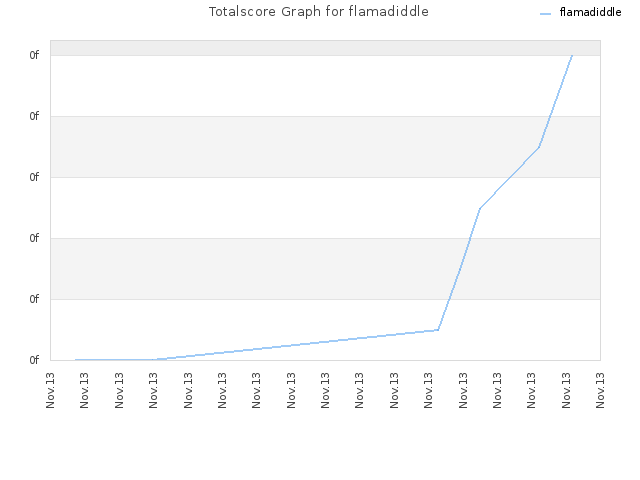 Totalscore Graph for flamadiddle