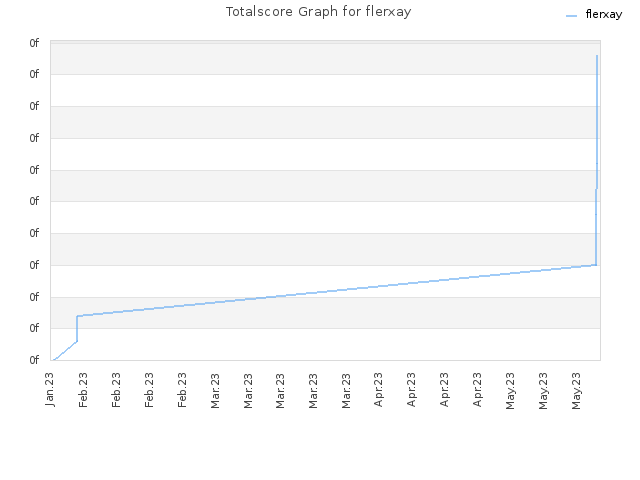 Totalscore Graph for flerxay