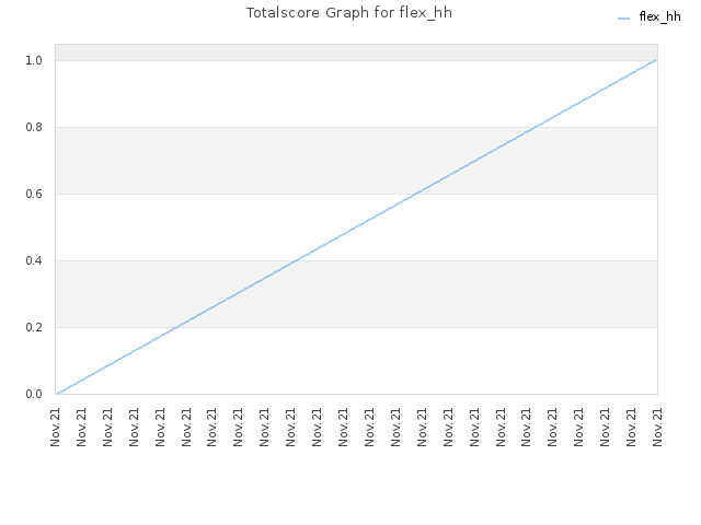 Totalscore Graph for flex_hh