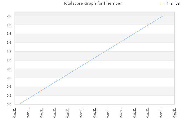 Totalscore Graph for flhember