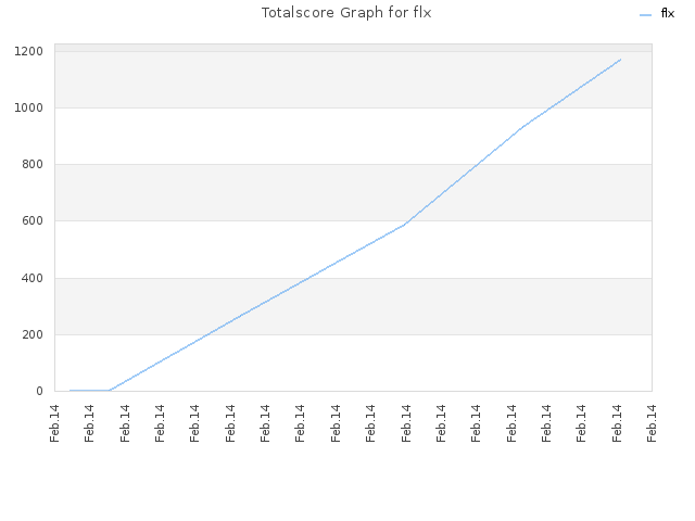 Totalscore Graph for flx
