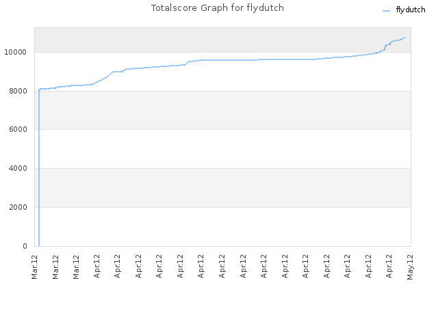 Totalscore Graph for flydutch