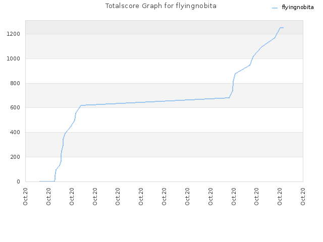 Totalscore Graph for flyingnobita