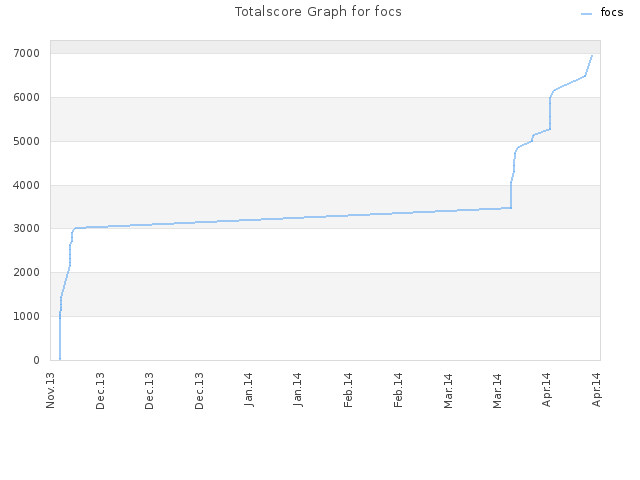 Totalscore Graph for focs