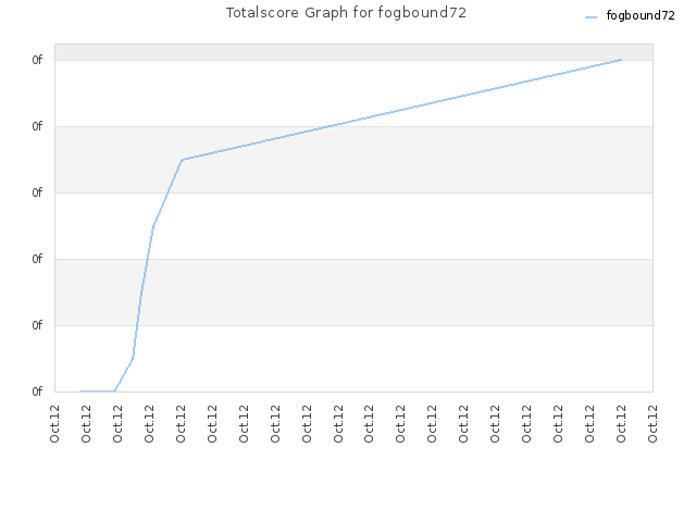 Totalscore Graph for fogbound72