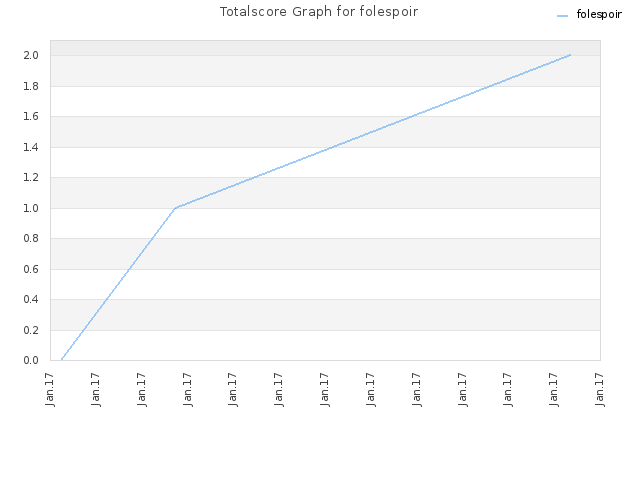 Totalscore Graph for folespoir