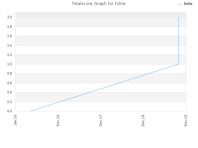 Totalscore Graph for folite