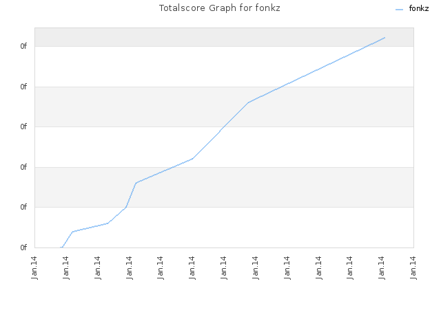 Totalscore Graph for fonkz
