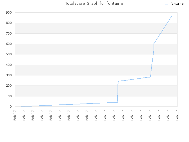 Totalscore Graph for fontaine