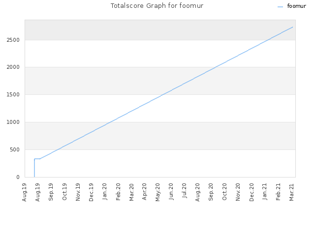 Totalscore Graph for foomur