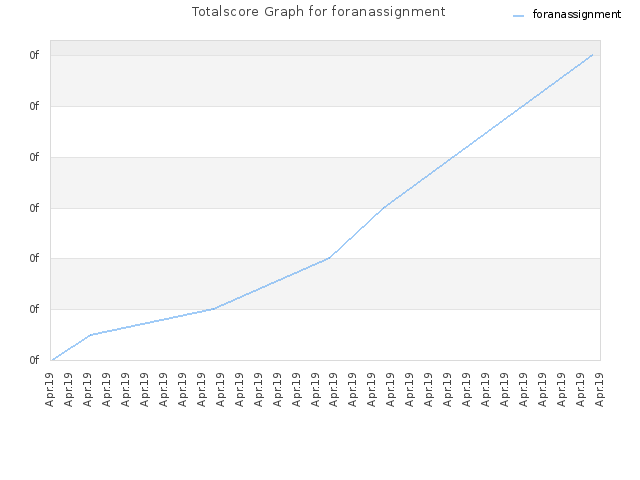 Totalscore Graph for foranassignment
