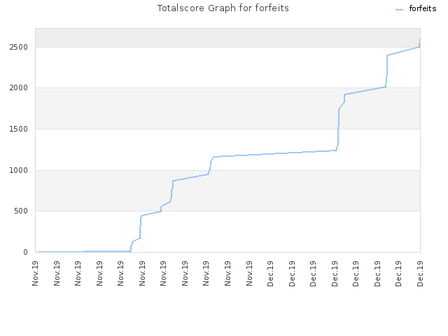 Totalscore Graph for forfeits
