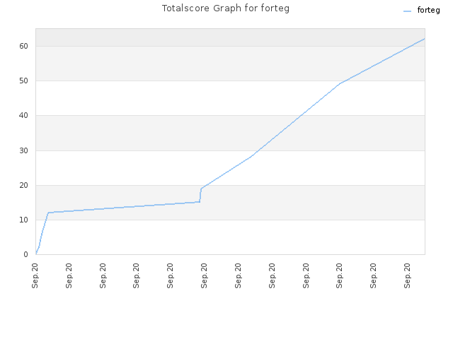 Totalscore Graph for forteg