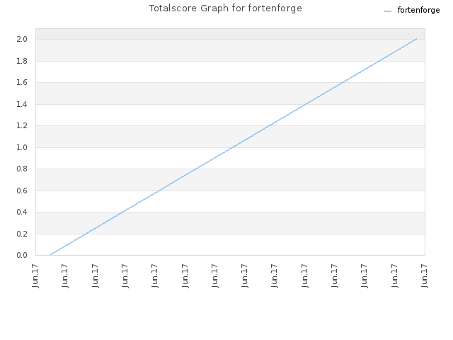 Totalscore Graph for fortenforge