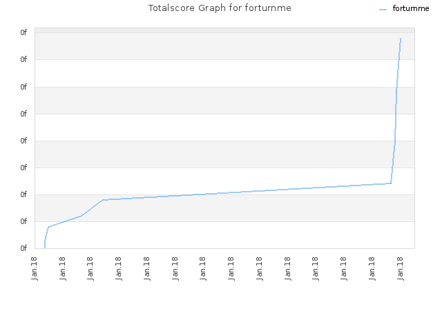 Totalscore Graph for forturnme