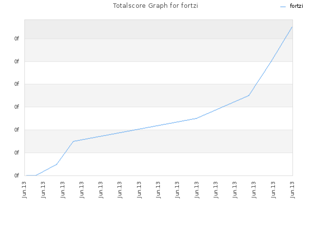 Totalscore Graph for fortzi