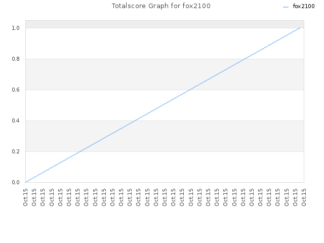 Totalscore Graph for fox2100