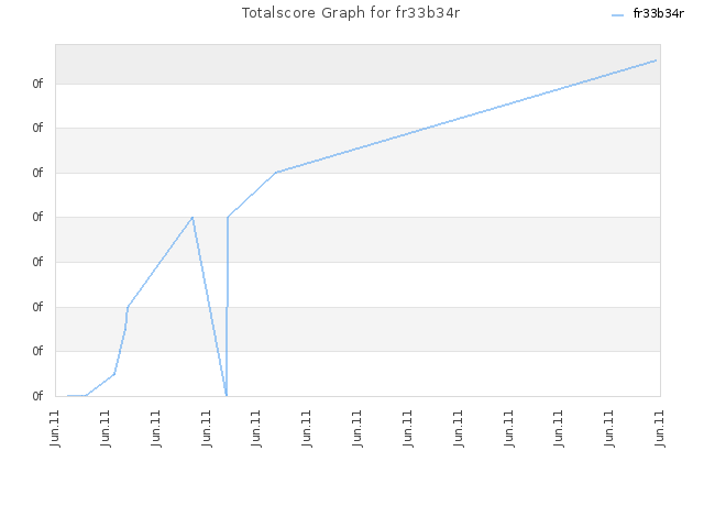 Totalscore Graph for fr33b34r