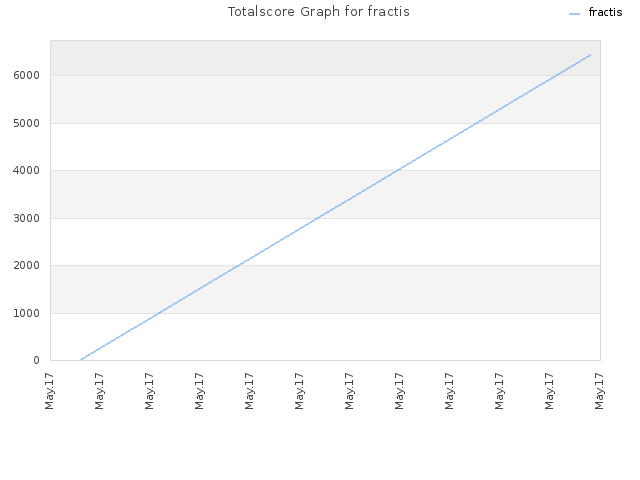 Totalscore Graph for fractis