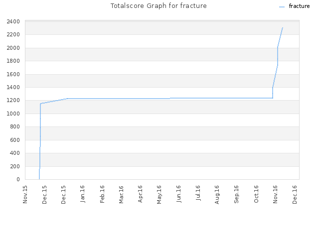 Totalscore Graph for fracture