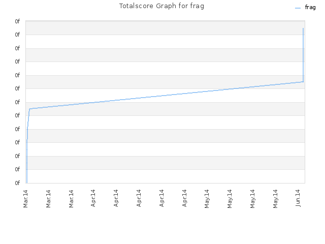 Totalscore Graph for frag