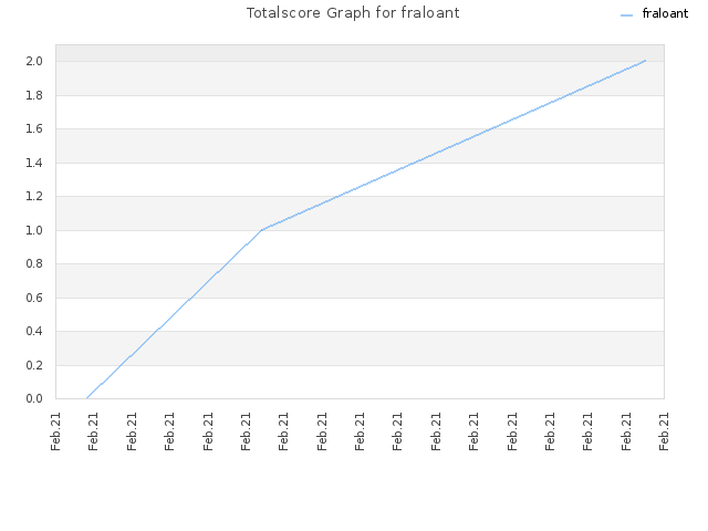 Totalscore Graph for fraloant