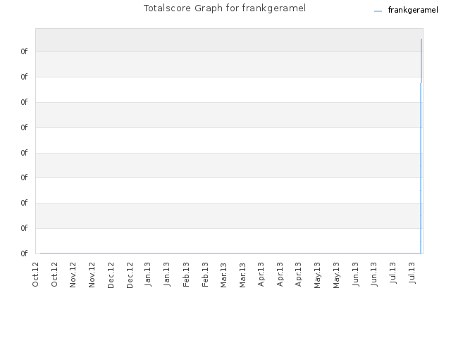 Totalscore Graph for frankgeramel