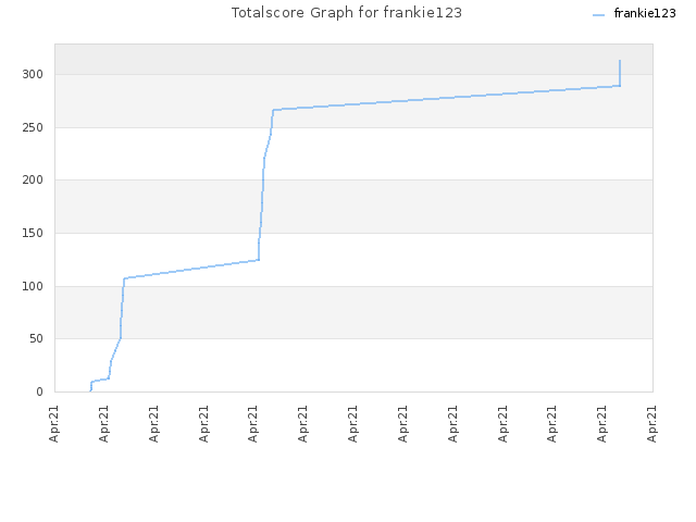 Totalscore Graph for frankie123