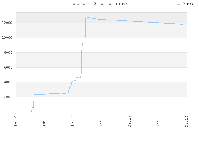 Totalscore Graph for frankk