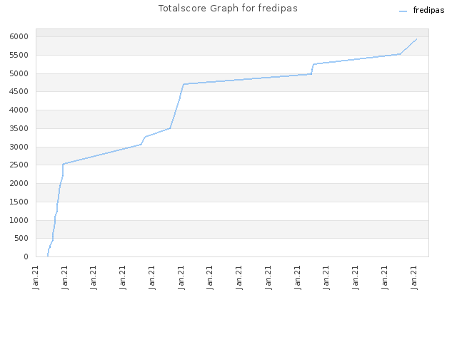 Totalscore Graph for fredipas
