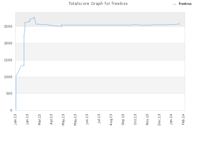 Totalscore Graph for freekiss