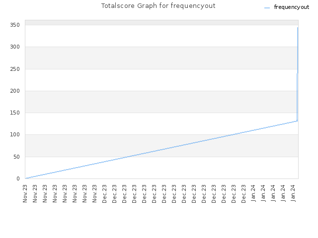 Totalscore Graph for frequencyout