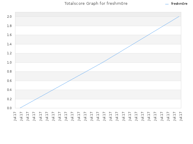 Totalscore Graph for freshm0re