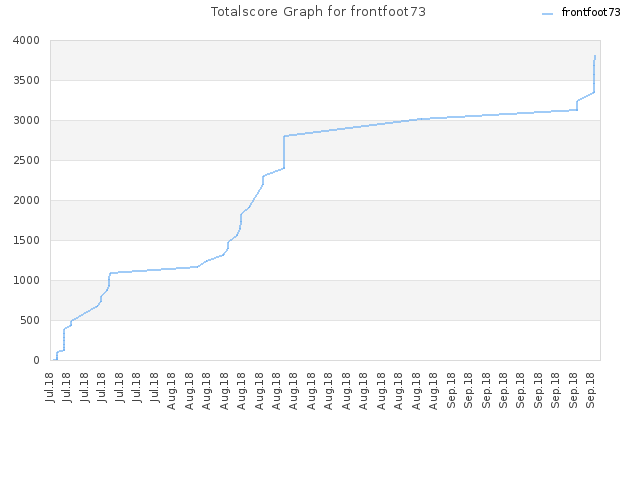 Totalscore Graph for frontfoot73