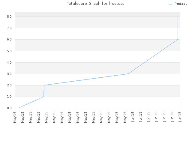 Totalscore Graph for frostcat