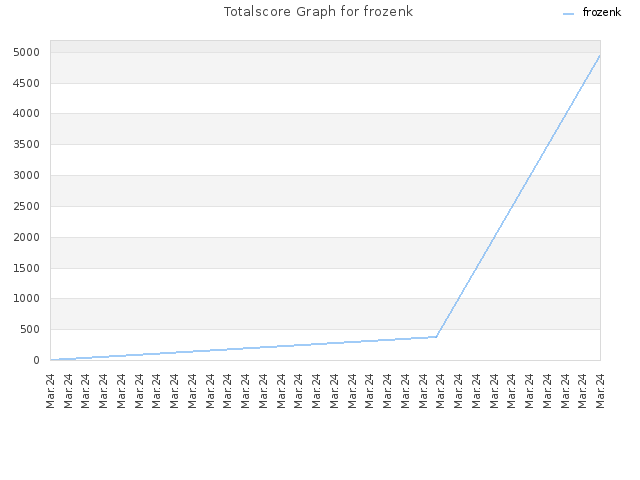 Totalscore Graph for frozenk