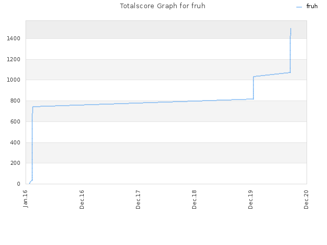 Totalscore Graph for fruh