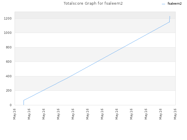 Totalscore Graph for fsaleem2