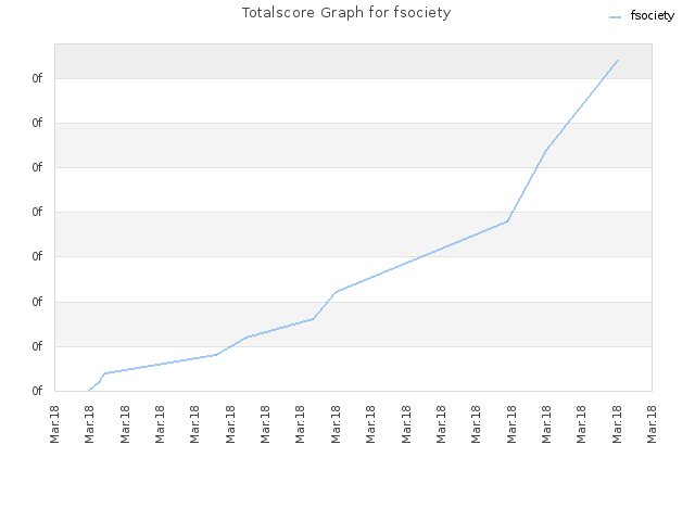 Totalscore Graph for fsociety