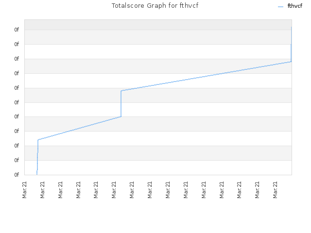 Totalscore Graph for fthvcf