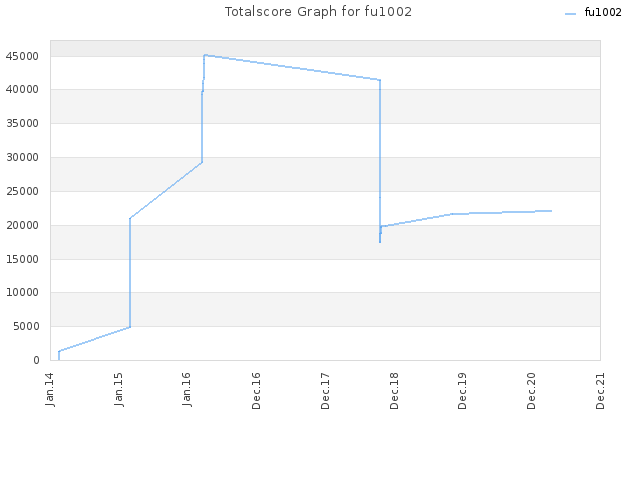Totalscore Graph for fu1002