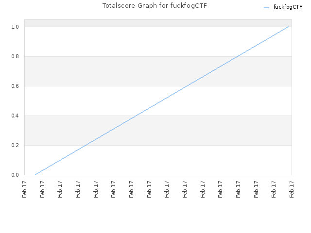 Totalscore Graph for fuckfogCTF