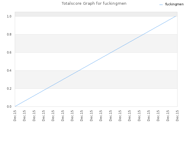 Totalscore Graph for fuckingmen