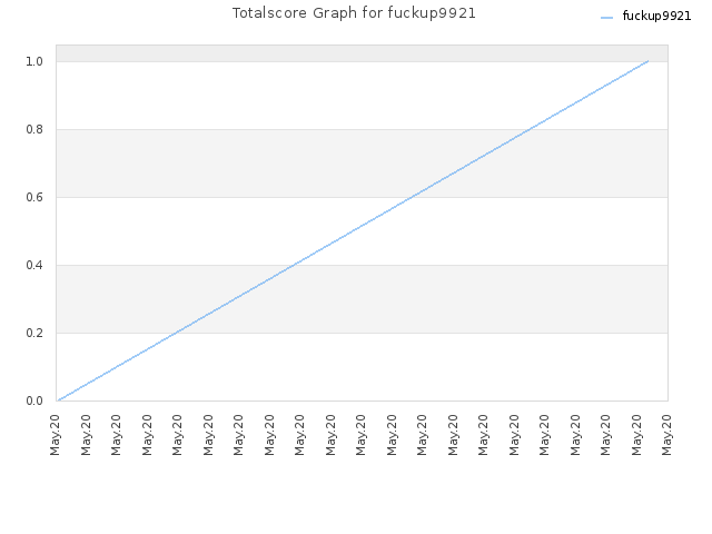 Totalscore Graph for fuckup9921