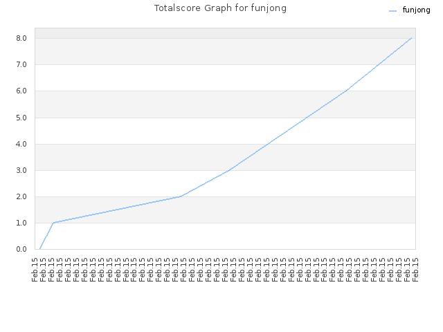 Totalscore Graph for funjong
