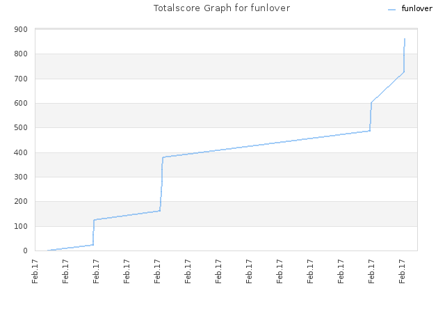 Totalscore Graph for funlover