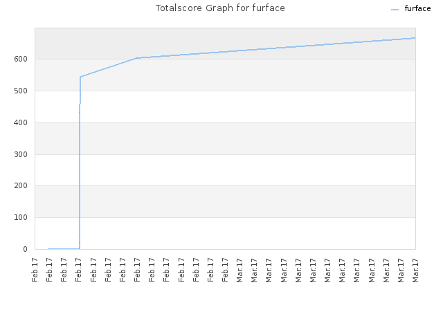 Totalscore Graph for furface